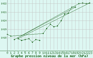 Courbe de la pression atmosphrique pour Pointe de Socoa (64)