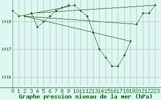 Courbe de la pression atmosphrique pour Sainte-Genevive-des-Bois (91)