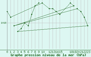 Courbe de la pression atmosphrique pour Jelgava