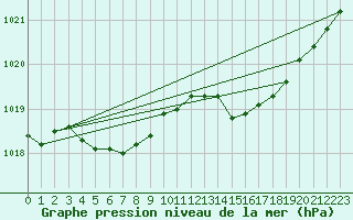 Courbe de la pression atmosphrique pour Bziers Cap d