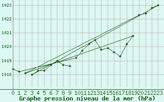 Courbe de la pression atmosphrique pour Altdorf