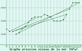 Courbe de la pression atmosphrique pour Manston (UK)