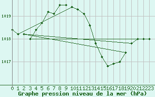 Courbe de la pression atmosphrique pour Siracusa