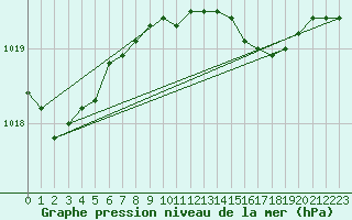 Courbe de la pression atmosphrique pour Shoeburyness