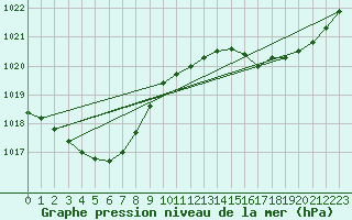 Courbe de la pression atmosphrique pour Pointe de Socoa (64)