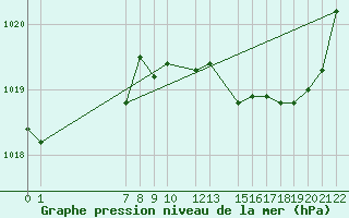 Courbe de la pression atmosphrique pour Trets (13)