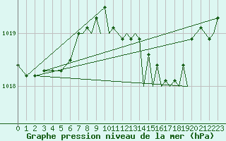 Courbe de la pression atmosphrique pour Northolt