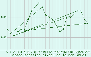 Courbe de la pression atmosphrique pour Galati