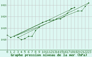 Courbe de la pression atmosphrique pour Hd-Bazouges (35)