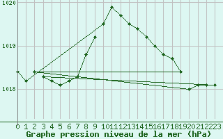 Courbe de la pression atmosphrique pour Dunkerque (59)