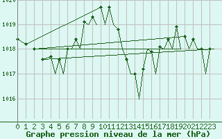 Courbe de la pression atmosphrique pour Ibiza (Esp)