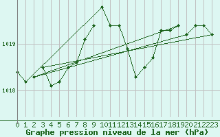 Courbe de la pression atmosphrique pour Feuchtwangen-Heilbronn