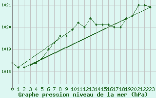 Courbe de la pression atmosphrique pour San Vicente de la Barquera