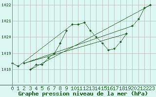 Courbe de la pression atmosphrique pour Leucate (11)