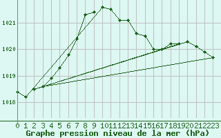 Courbe de la pression atmosphrique pour Herwijnen Aws