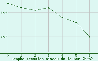 Courbe de la pression atmosphrique pour Meiningen