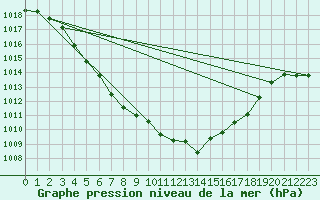 Courbe de la pression atmosphrique pour Cap de la Hve (76)