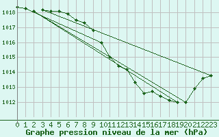 Courbe de la pression atmosphrique pour Storlien-Visjovalen
