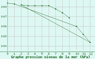 Courbe de la pression atmosphrique pour Ljubljana / Bezigrad