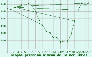 Courbe de la pression atmosphrique pour Grono