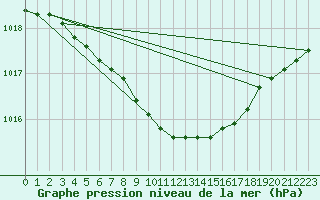 Courbe de la pression atmosphrique pour Nyrud