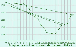 Courbe de la pression atmosphrique pour Schleiz