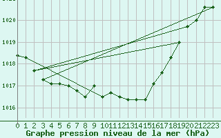 Courbe de la pression atmosphrique pour Coleshill