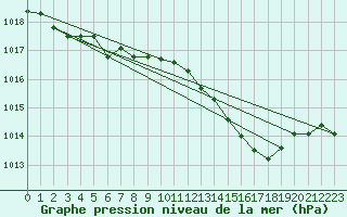 Courbe de la pression atmosphrique pour Muehlacker