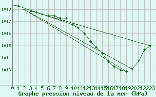 Courbe de la pression atmosphrique pour Brive-Laroche (19)