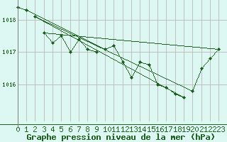 Courbe de la pression atmosphrique pour Calvi (2B)