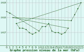 Courbe de la pression atmosphrique pour Verneuil (78)