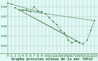 Courbe de la pression atmosphrique pour Grenoble/St-Etienne-St-Geoirs (38)