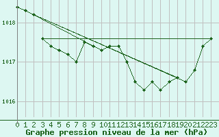 Courbe de la pression atmosphrique pour Hd-Bazouges (35)