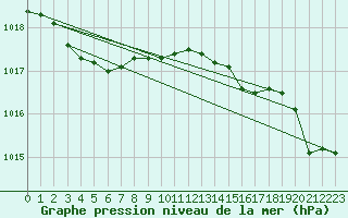 Courbe de la pression atmosphrique pour Six-Fours (83)