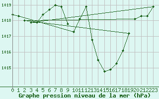 Courbe de la pression atmosphrique pour Grono