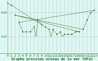 Courbe de la pression atmosphrique pour Linton-On-Ouse