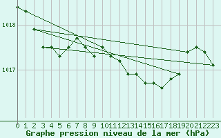 Courbe de la pression atmosphrique pour Culdrose