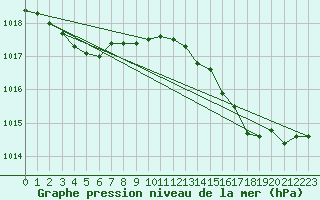 Courbe de la pression atmosphrique pour Cap Corse (2B)