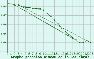 Courbe de la pression atmosphrique pour Orlans (45)