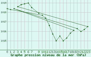 Courbe de la pression atmosphrique pour Ble - Binningen (Sw)