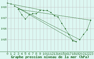 Courbe de la pression atmosphrique pour Ste (34)