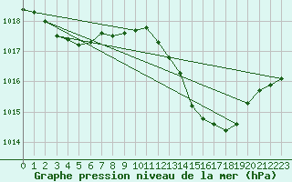 Courbe de la pression atmosphrique pour Lignerolles (03)