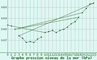 Courbe de la pression atmosphrique pour Greifswald