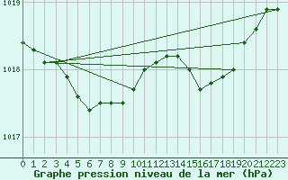 Courbe de la pression atmosphrique pour Dax (40)