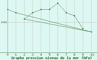 Courbe de la pression atmosphrique pour Roth