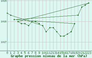 Courbe de la pression atmosphrique pour Albemarle