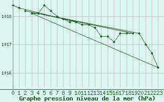 Courbe de la pression atmosphrique pour Inari Rajajooseppi