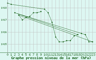 Courbe de la pression atmosphrique pour Bucharest / Filaret