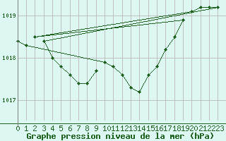 Courbe de la pression atmosphrique pour Charlwood