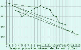 Courbe de la pression atmosphrique pour Cap de la Hve (76)